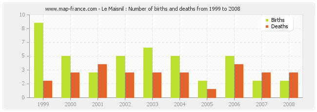 Le Maisnil : Number of births and deaths from 1999 to 2008
